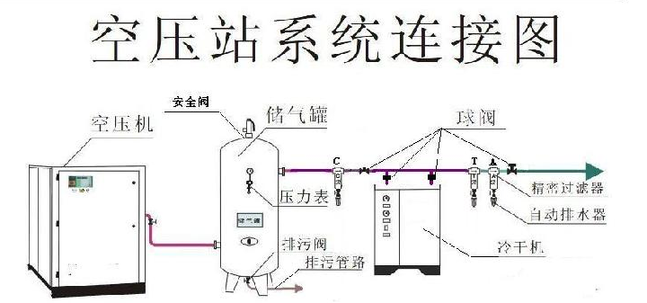 對某工廠進行空壓機安裝